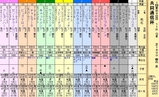 第18S:02月2週 共同通信杯