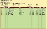 第３２Ｓ：０４月２週 阪神牝馬Ｓ 成績