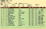 第22S:05月4週 さきたま杯 成績