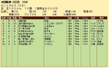 第３２Ｓ：０９月３週 セントウルＳ 成績