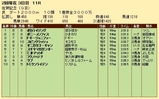 第２１Ｓ：０２月２週 佐賀記念 成績