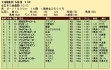 第２４Ｓ：１２月４週 全日本２歳優駿 成績