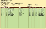 第３３Ｓ：０４月２週 阪神牝馬Ｓ 成績