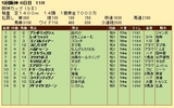第３２Ｓ：１２月４週 阪神カップ 成績