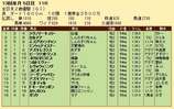 第２６Ｓ：１２月４週 全日本２歳優駿 成績