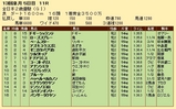 第２５Ｓ：１２月４週 全日本２歳優駿 成績