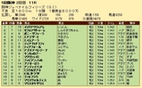 第２７Ｓ：１２月２週 阪神ＪＦ 成績