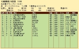 第２５Ｓ：１２月４週 名古屋グランプリ 成績