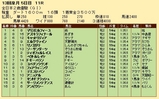 第２８Ｓ：１２月４週 全日本２歳優駿 成績
