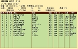 第２１Ｓ：０１月２週 シンザン記念 成績