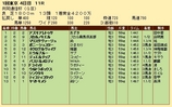 第２２Ｓ：０２月２週 共同通信杯 成績