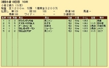 第２１Ｓ：０９月２週 小倉２歳Ｓ 成績