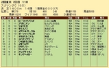 第２９Ｓ：０５月３週 スプリングＣ 成績
