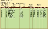 第２１Ｓ：０４月４週 福島牝馬Ｓ 成績