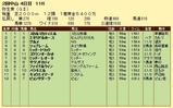 第１７Ｓ：０３月２週 弥生賞 成績