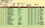 第２９Ｓ：１２月４週 全日本２歳優駿 成績