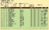 第２３Ｓ：１２月４週 全日本２歳優駿 成績