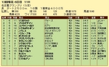 第１７Ｓ：１２月４週 名古屋グランプリ 成績