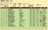 第２１Ｓ：１２月１週 ジャパンＣダート 成績