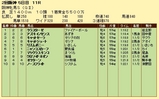 第１８Ｓ：０４月２週 阪神牝馬Ｓ 成績
