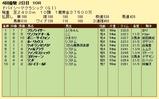 第１７Ｓ：０３月５週 ドバイＳＣ 成績