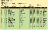 第１７Ｓ：０６月１週 金鯱賞 成績