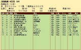 第３３Ｓ：０７月４週 函館記念 成績