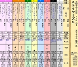 第３４Ｓ：１２月２週 ステイヤーズＳ