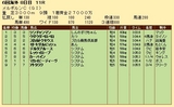 第３２Ｓ：１１月１週 メルボルンＣ 成績