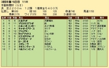 第３１Ｓ：０５月２週 京都新聞杯 成績