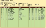 第２８Ｓ：１１月３週 兵庫ジュニアグランプリ 成績