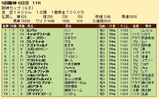 第３５Ｓ：１２月４週 阪神カップ 成績