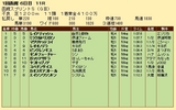 第３４Ｓ：０７月１週 函館スプリントＳ 成績