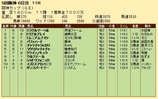 第２１Ｓ：１２月４週 阪神カップ 成績