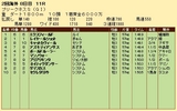 第３２Ｓ：０５月３週 プリークネスＳ 成績