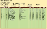 第２７Ｓ：０９月２週 小倉２歳Ｓ 成績