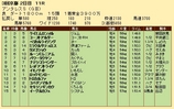 第２９Ｓ：０４月４週 アンタレスＳ 成績