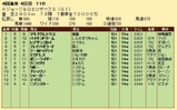 第３１Ｓ：０７月４週 Ｋジョージ＆ＱエリザベスＳ 成績
