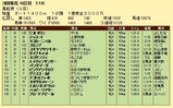 第１９Ｓ：０３月４週 黒船賞 成績
