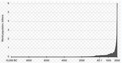 population curve