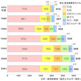 日本のエネルギー構成比