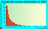 15219income