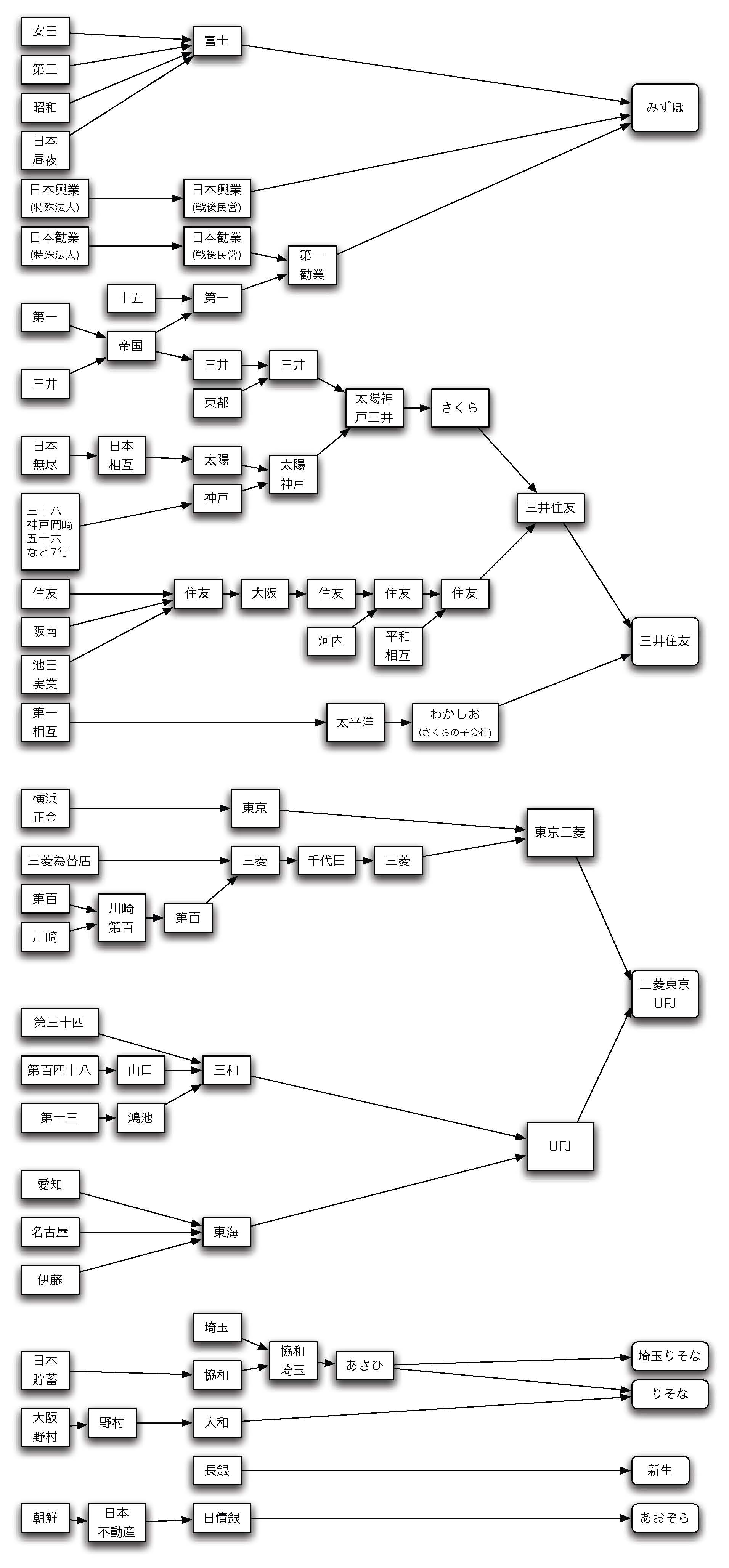 業界分析シリーズ第二段 銀行ってどうなってるの 共同体社会の実現